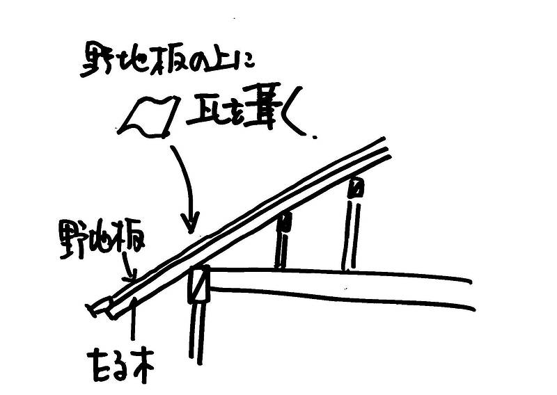 最近の家の建て方③