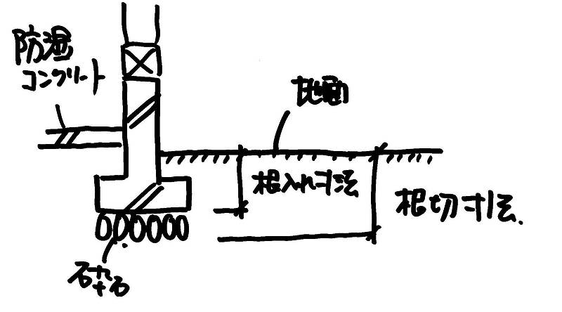 基礎の高さ③