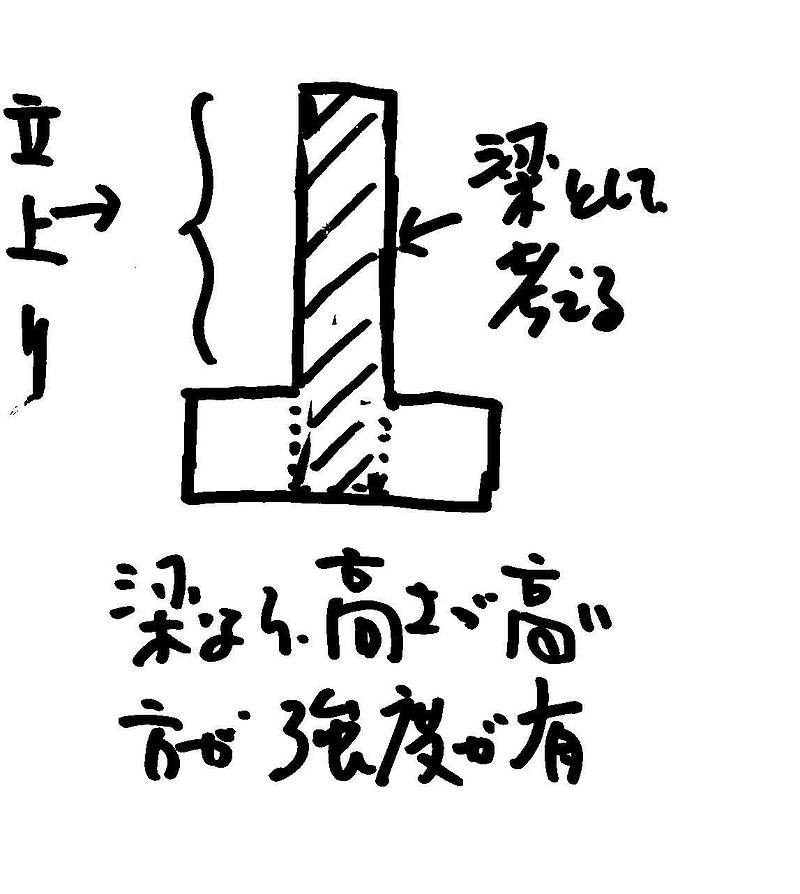 基礎の高さ⑥