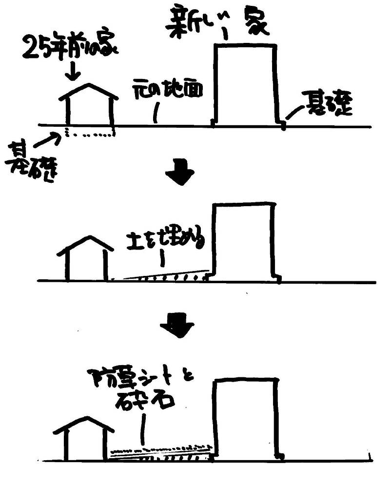 基礎の高さ②