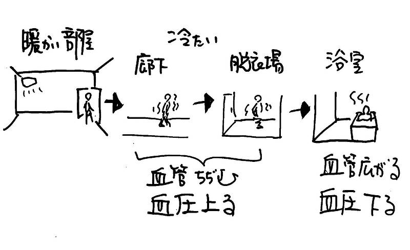 ヒートショックではない①