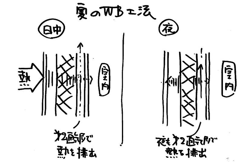 WB工法体験記⑧-2