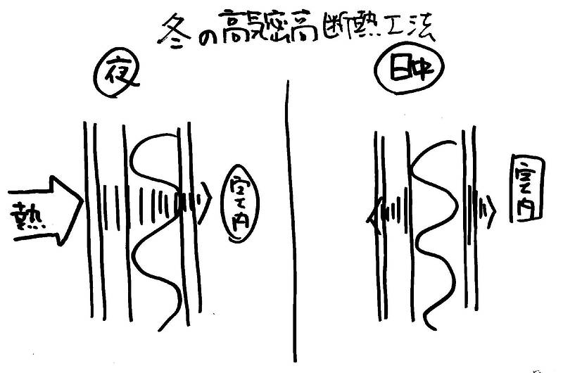 WB工法体験記⑨