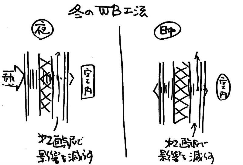 WB工法体験記⑨-2