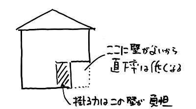 減った玄関庇と増えたオーバーハング⑤～直下率から考えても
