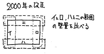 耐力壁の配置について⑥～1981、2000年の改正