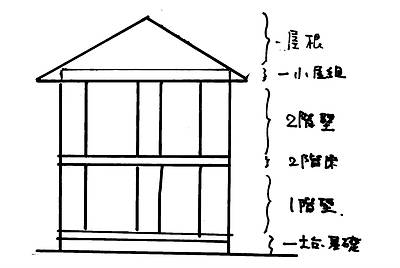耐力壁の配置について⑩～前提条件の内容その3床(水平構面)
