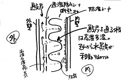 増える夏型結露③～原因は放湿型結露だけか？