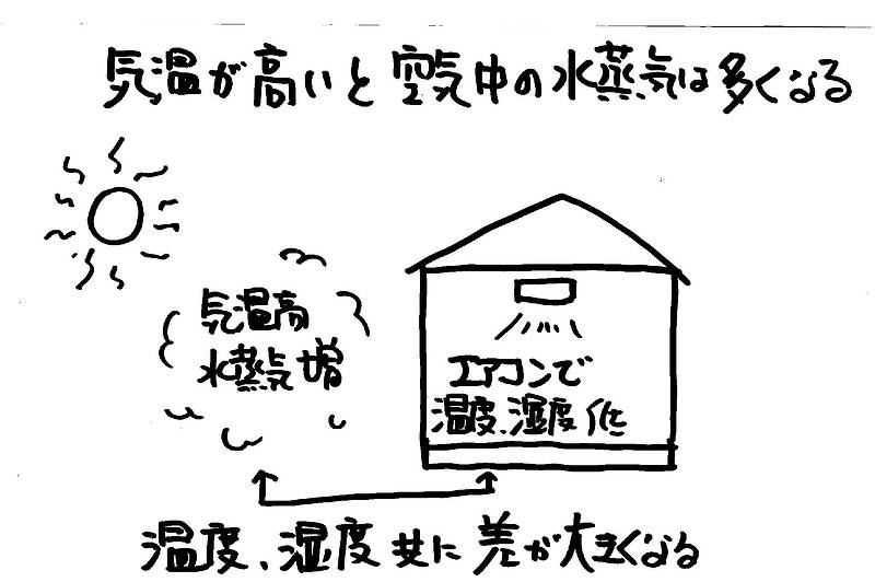 増える夏型結露⑥