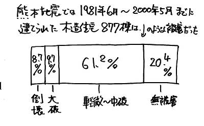 耐震診断拡充の記事から②～補強にもJ補助金を