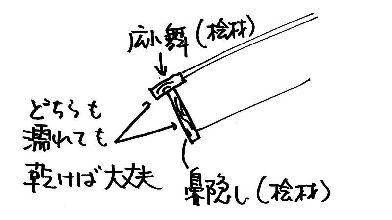 使用期間⑥ 使用期間⑥