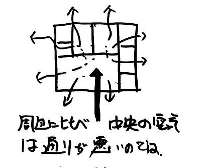 水(水蒸気)の影響を排除しろ⑤～基礎パッキンでは十分に乾かないのでは