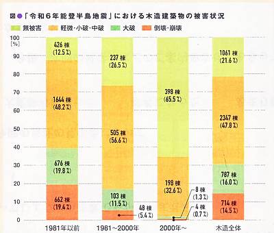 耐震診断拡充の記事から2②～能登半島地震における年代別被害状況