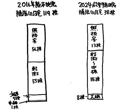 耐震診断拡充の記事から2③～補強工事済の被害状況