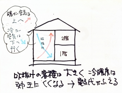 冷暖房の効き方