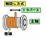 巻線工程について