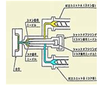 サンドイッチ成形について