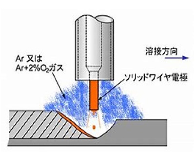 MIG溶接について