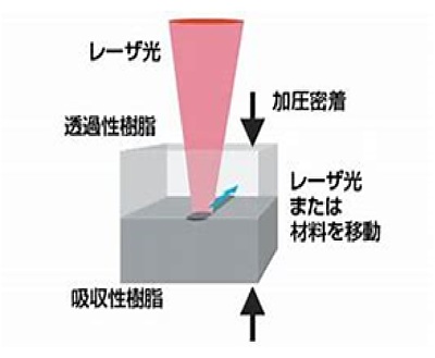 レーザー溶着について