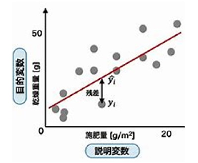 回帰分析について