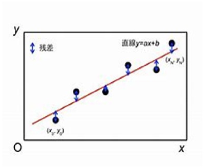 最小二乗法とは