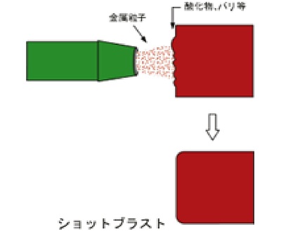 ショットブラストについて