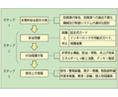 設備安全仕様について