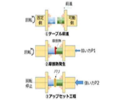 摩擦圧接加工について