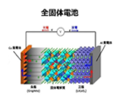 全固体電池について