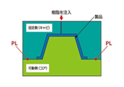 パーティングラインについて