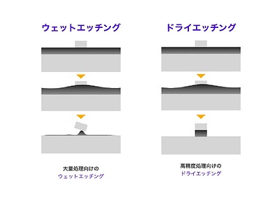 エッチング加工について