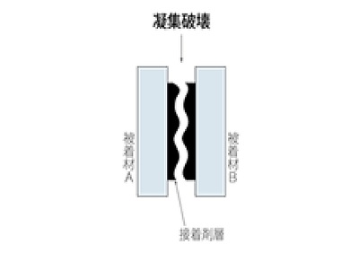 凝集破壊について