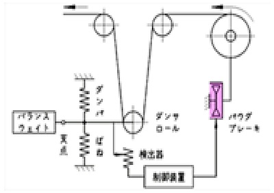 テンション装置