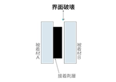界面破壊について