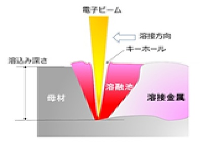 EB溶接について