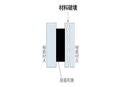 材料破壊について