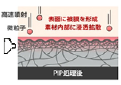 PIP処理について