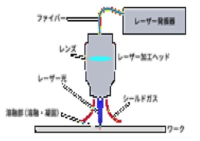 ファイバーレーザー溶接について