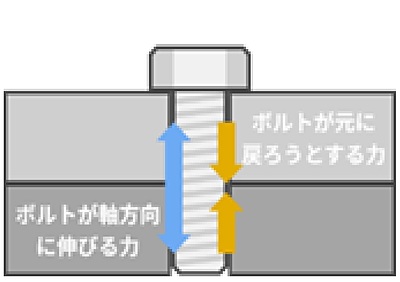 軸力ボルトとは