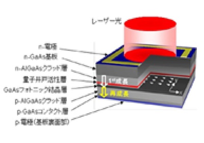 フォトニック結晶レーザー（PCSEL）について