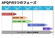APQPについて