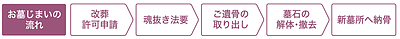 秋田のお墓を終う（しまう）