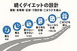 続かないダイエットを“続く”に変える5本柱