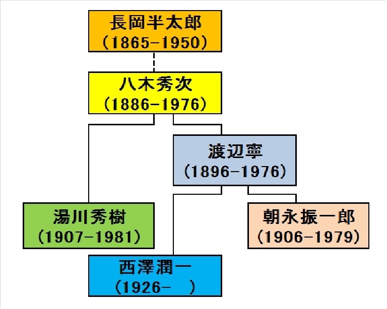 長岡八木の系譜