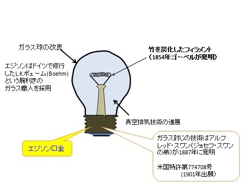 第33回 白熱電球の発明は組み合わせイノベーションの典型例 弁理士 鈴木壯兵衞 マイベストプロ青森