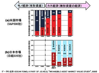 第86回　モノ経済からカネ経済へ移行と、「攻めの知的財産経営」のありかた