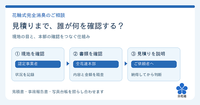 本部を通す理由 本部を通す理由