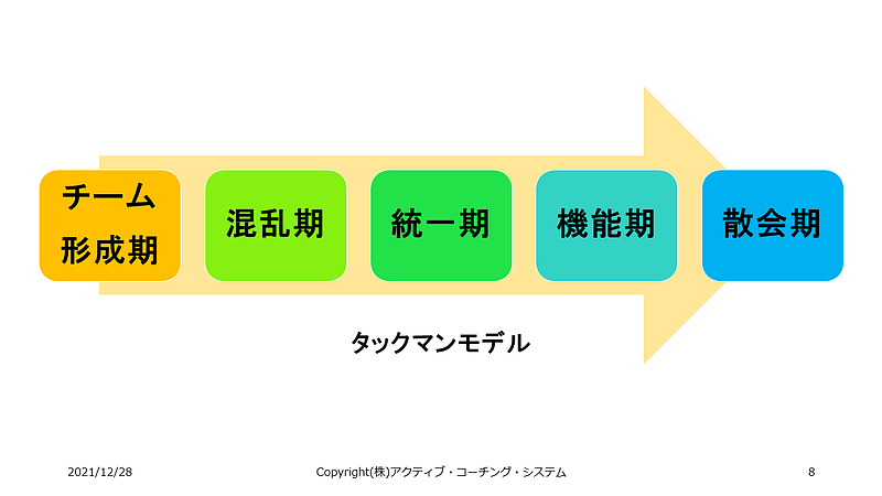 タックマンモデル