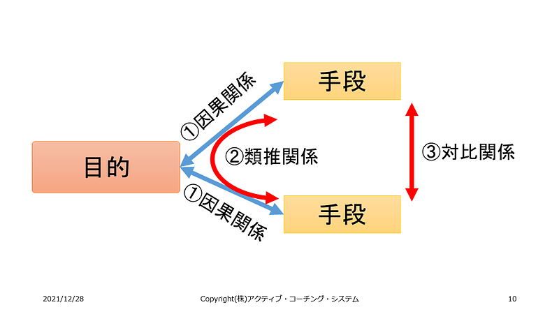 樹木図(目的と手段の関係)