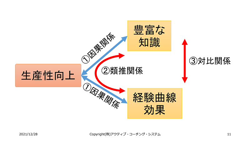 樹木図(生産性向上に必要な要素)